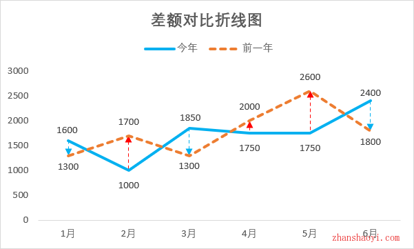 Excel2024图表技巧之差额对比折线图，适合呈现多周期的同环比