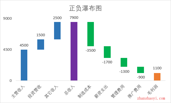 Excel 2024图表技巧之正负瀑布图，涨跌幅值一看看清