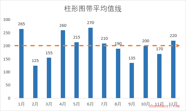 Excel 2024图标技巧之带平均值线的柱形图，超出/低于均值可直观看出！
