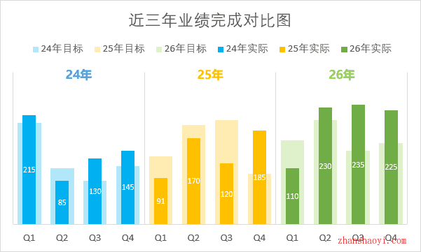 Excel 2024图表技巧之近三年业绩完成对比图，同时展示多年份目标和实际值